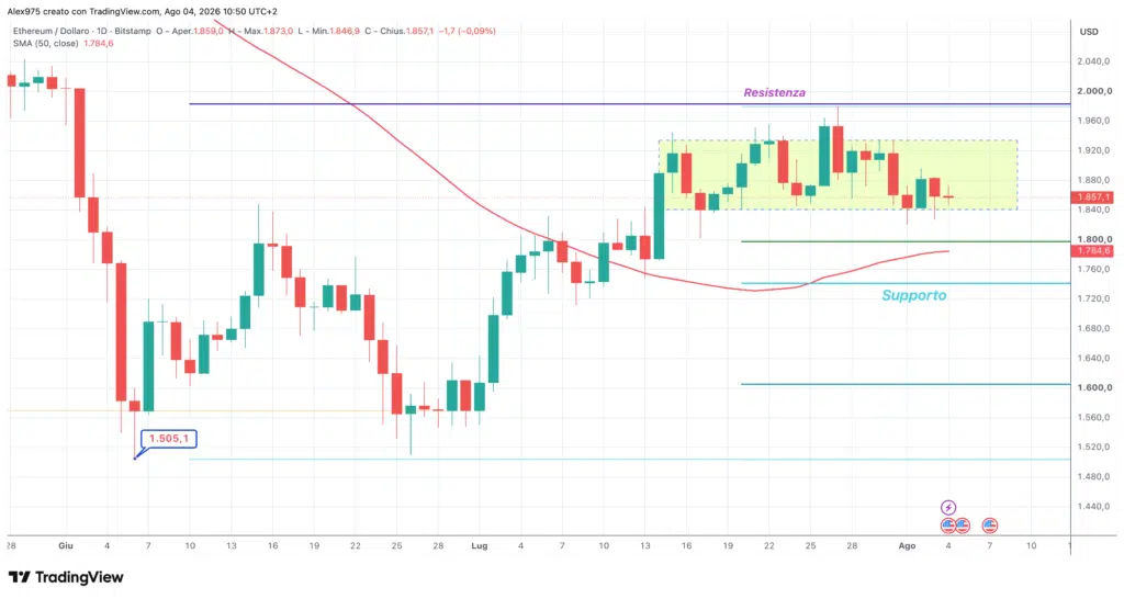 Ethereum (ETH) - daily 4 agosto 2026