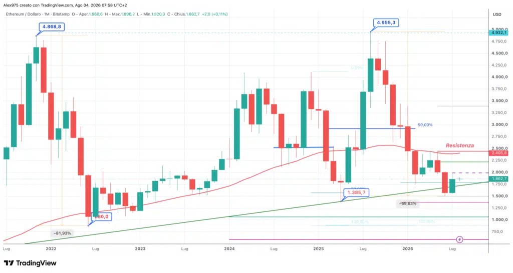 Ethereum ETH - monthly agosto 2026