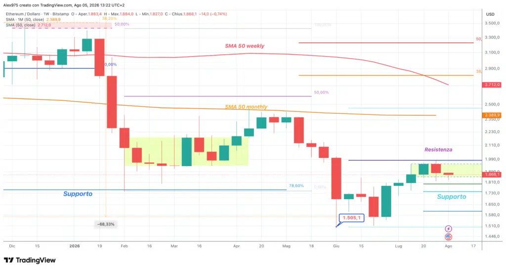 Ethereum ETH - weekly 05 agosto 2026