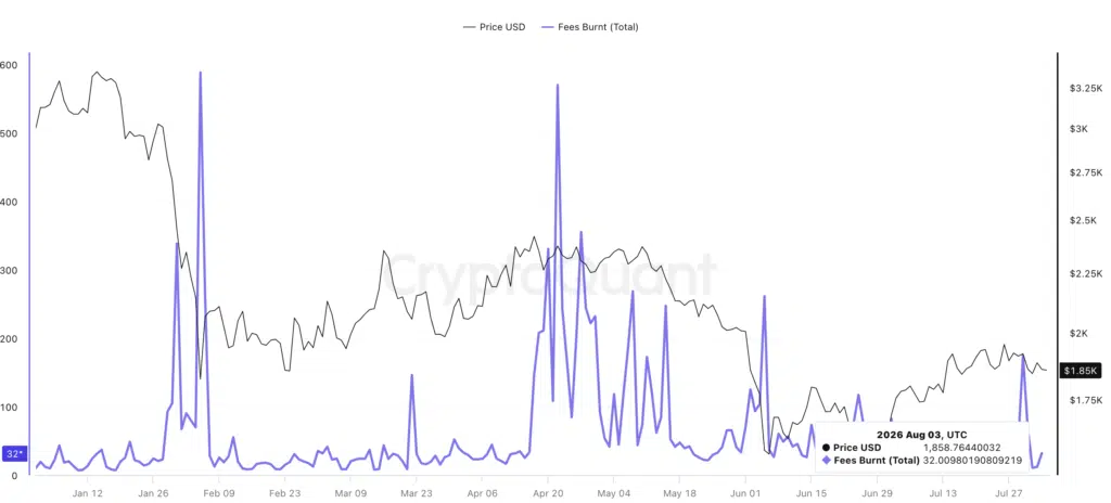 Ethereum Fees Burnt – Fonte CryptoQuant