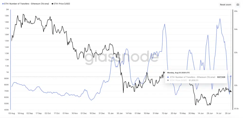 Ethereum Number of Transactions - Fonte Glassnode