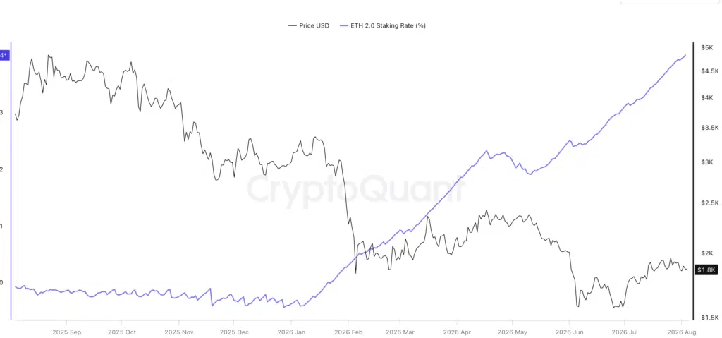 Ethereum Staking Rate% - Fonte: CryptoQuant