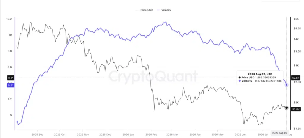 Ethereum Velocity - Fonte: CryptoQuant