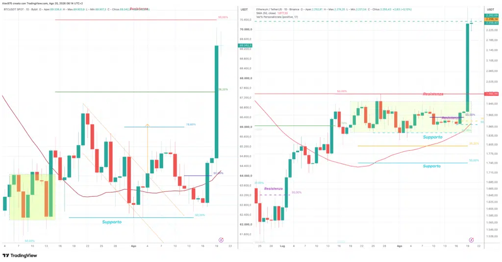 Ethereum e Bitcoin - daily 20 agosto 2026