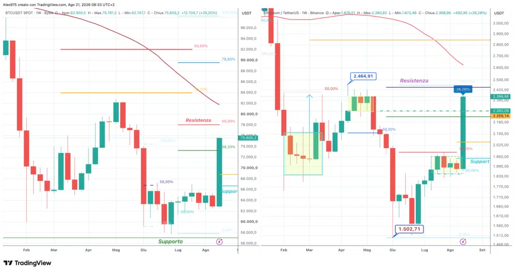 Ethereum e Bitcoin - weekly 21 agosto 2026