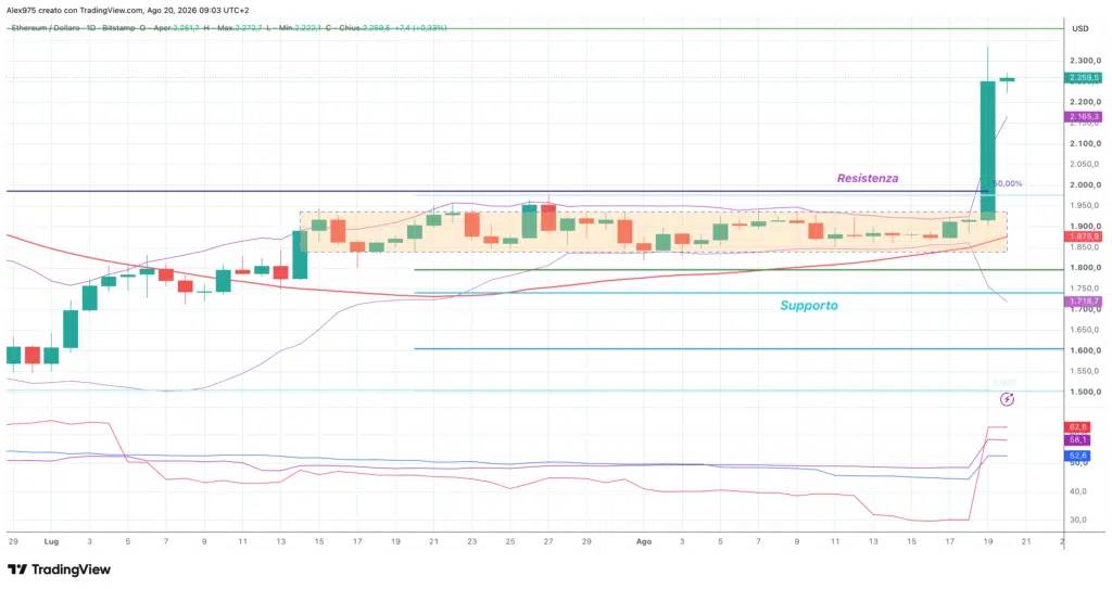 Ethereum e Realized Volatility - daily 20 agosto 2026