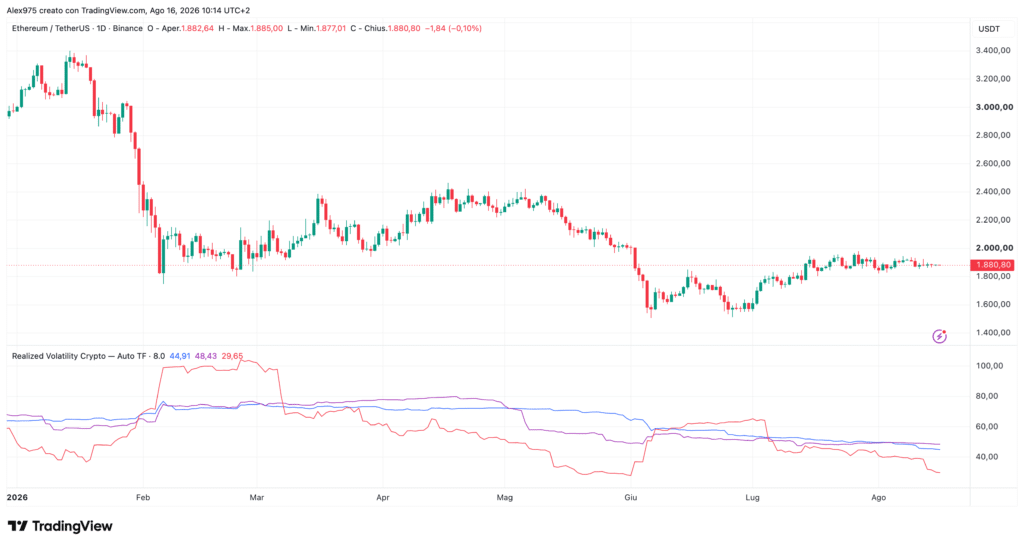 Ethereum realized volatility - daily 16 agosto 2026