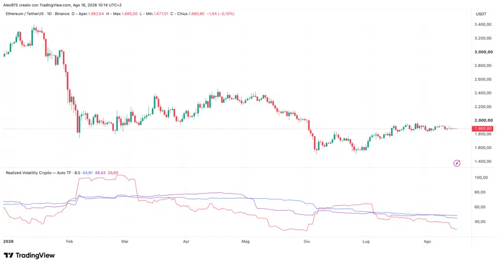 Ethereum realized volatility - daily 16 agosto 2026