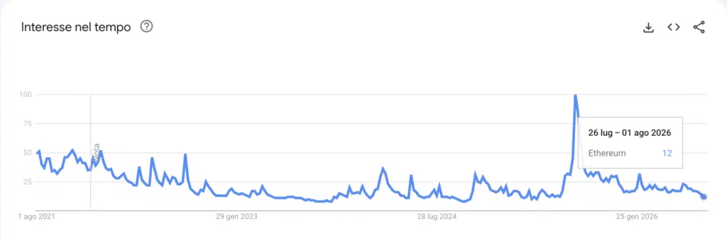 Ethereum ricerche di Google Trends
