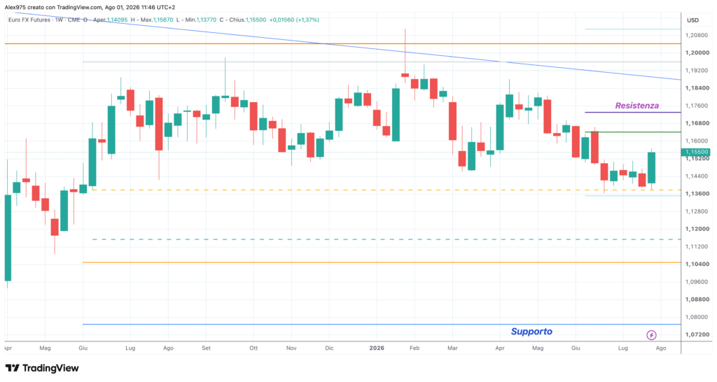 Euro/Dollaro - weekly 02 agosto 2026