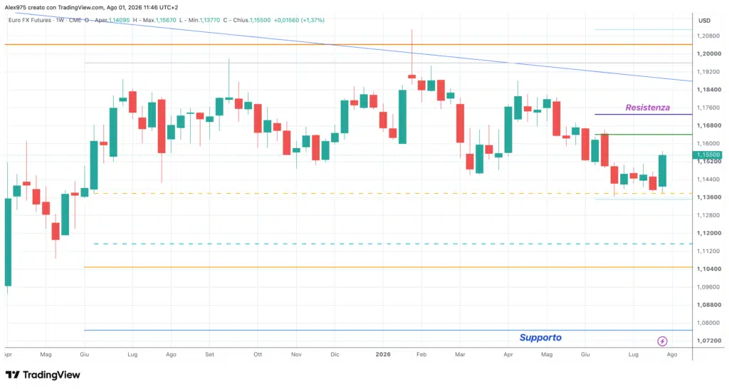 Euro/Dollaro - weekly 02 agosto 2026