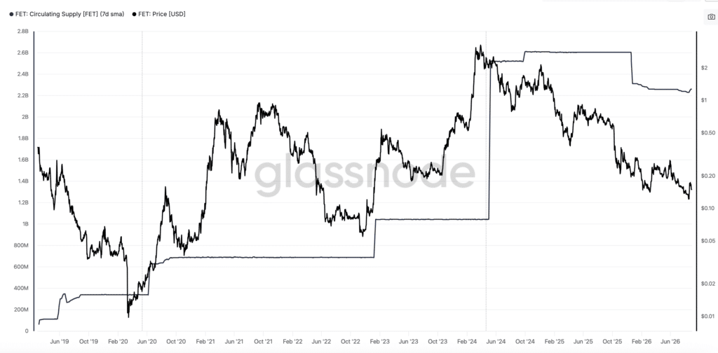 $FET circulating supply - Fonte Glassnode
