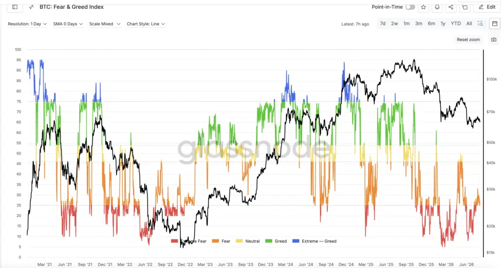 Fear&Greed Index Bitcoin - Fonte Glassnode