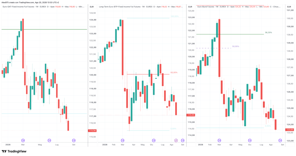 Future OAT - BTP - BUND -