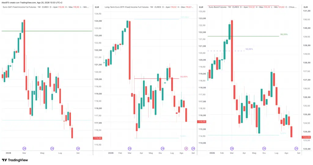 Future OAT - BTP - BUND -