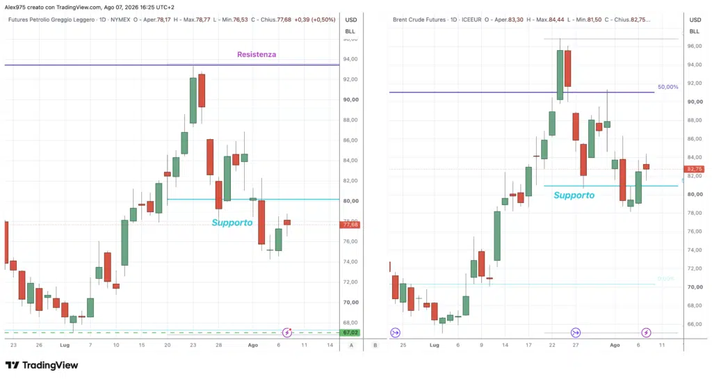 Future Brent e WTI del 7 agosto 2026