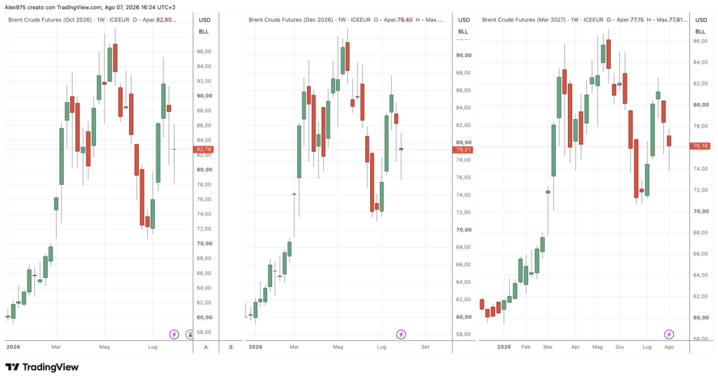 Future Brent scadenze ottobre - dicembre 2026 - marzo 2027