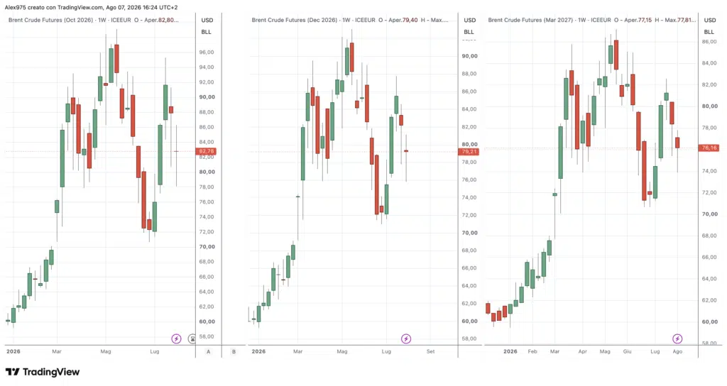 Future Brent scadenze ottobre - dicembre 2026 - marzo 2027
