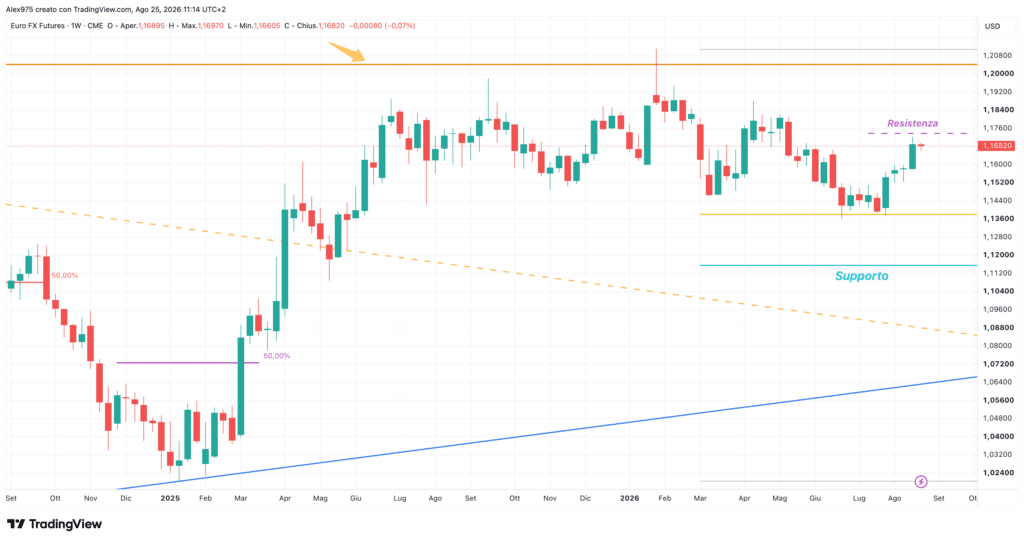 Future Euro - weekly 25 agosto 2026
