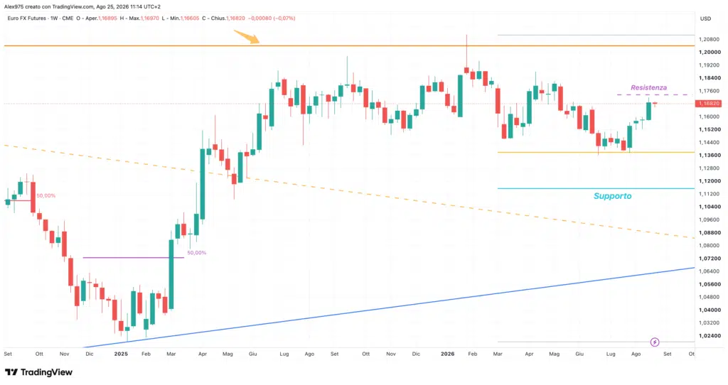 Future Euro - weekly 25 agosto 2026