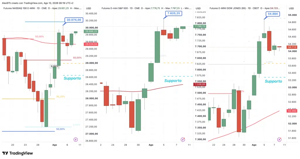 Future Nasdaq - S&P 500 - Dow Jones