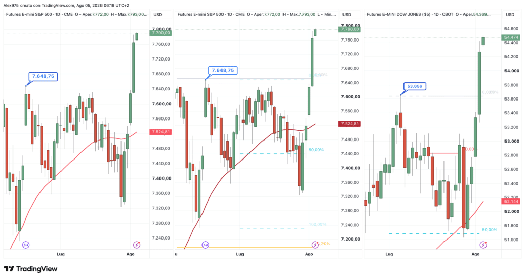 Future Nasdaq - S&P 500 - Dow Jones