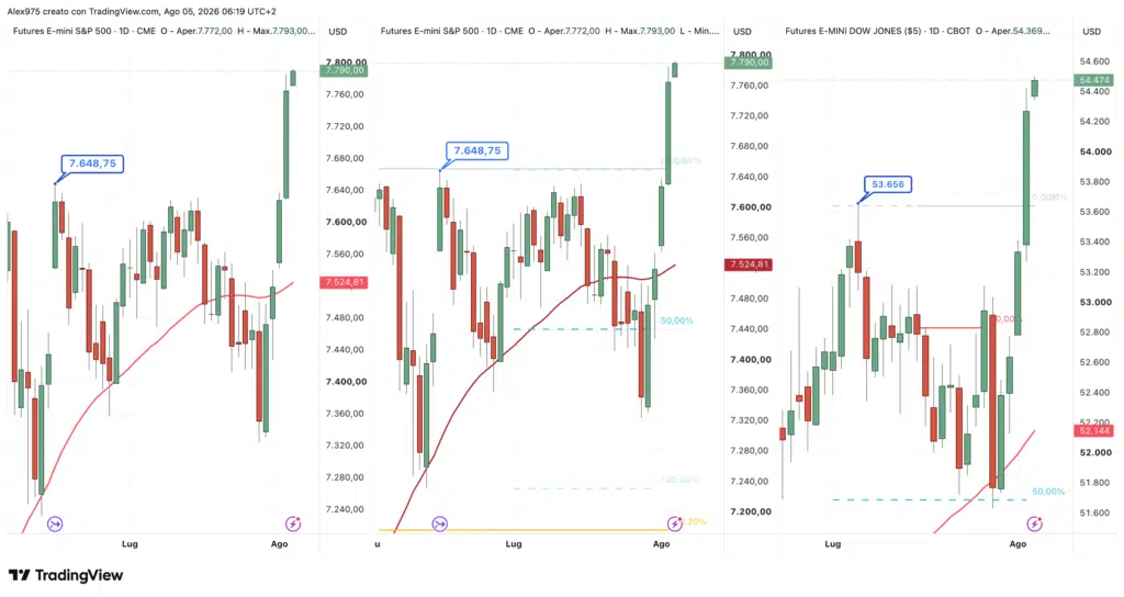 Future Nasdaq - S&P 500 - Dow Jones