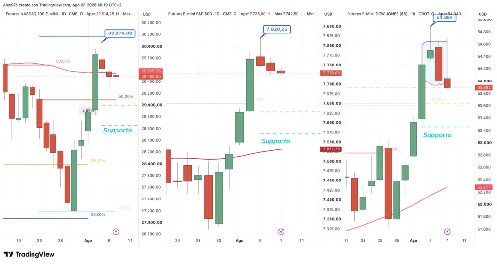 Future Nasdaq - SP 500 - Dow Jones - 7 agosto 2026