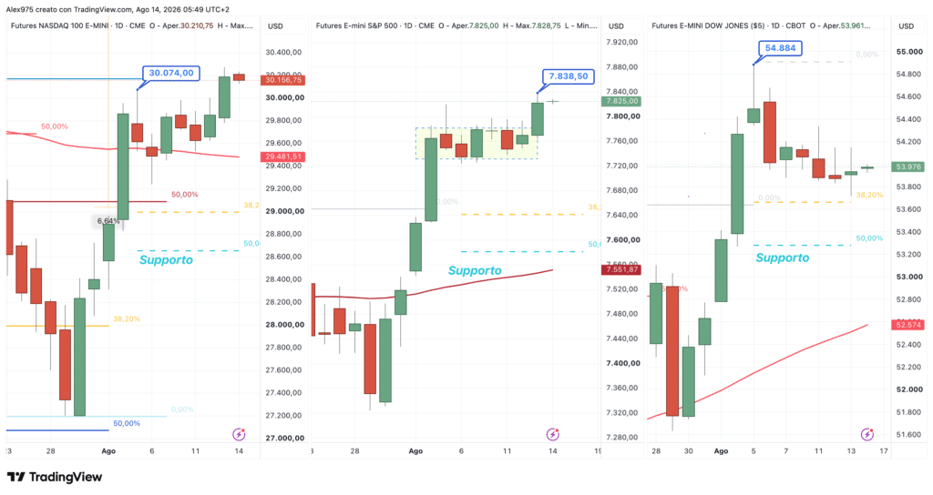 Future Nasdaq - S&P 500 - Dow Jones - daily 14 agosto 2026