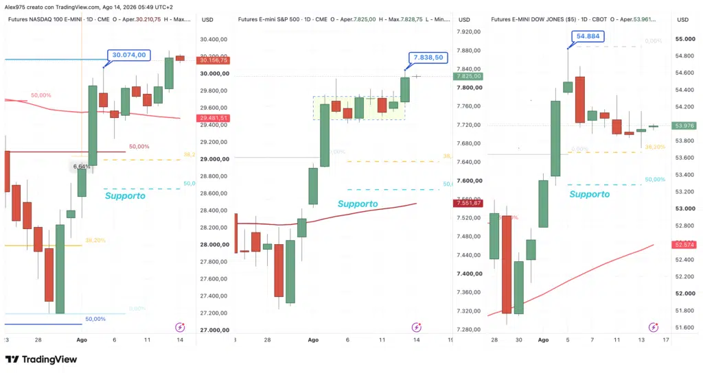 Future Nasdaq - S&P 500 - Dow Jones - daily 14 agosto 2026