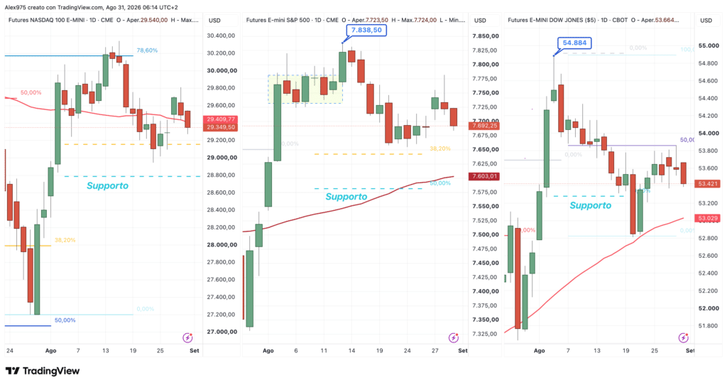 Future Nasdaq - SP 500 - Dow Jones daily 31 agosto 2026
