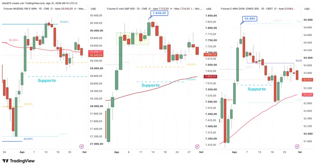 Future Nasdaq - SP 500 - Dow Jones daily 31 agosto 2026
