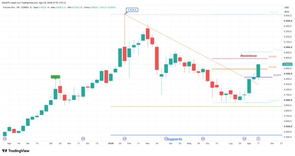 Future Oro - grafico weekly 23 agosto 2026
