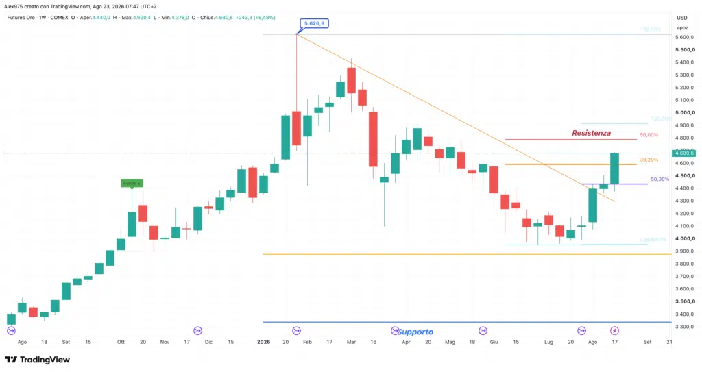 Future Oro - grafico weekly 23 agosto 2026