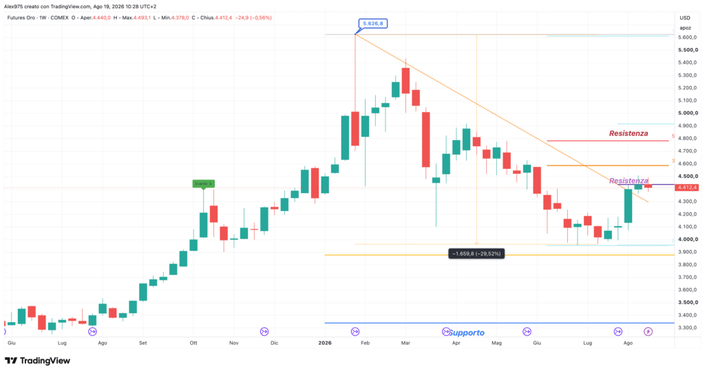 Future Oro - weekly 19 agosto 2026