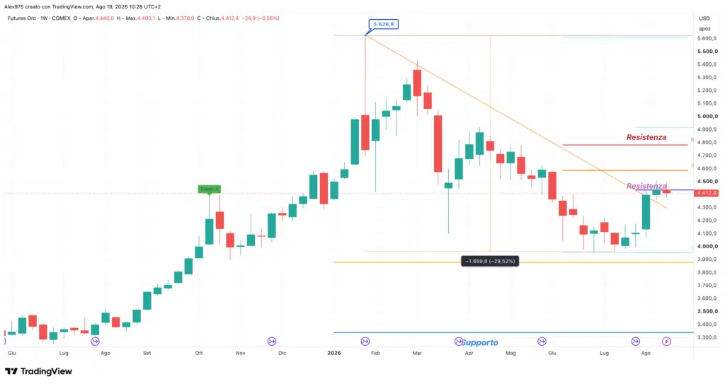 Future Oro - weekly 19 agosto 2026