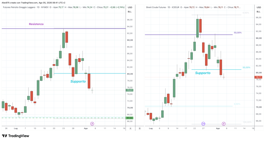 Future Petrolio WTI - Brent - daily 5 agosto 2026