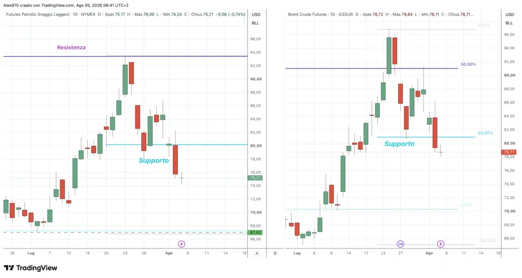 Future Petrolio WTI - Brent - daily 5 agosto 2026