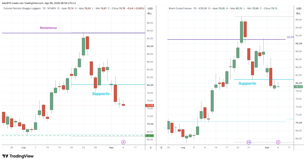 Future Petrolio WTI e Brent - 6 agosto 2026