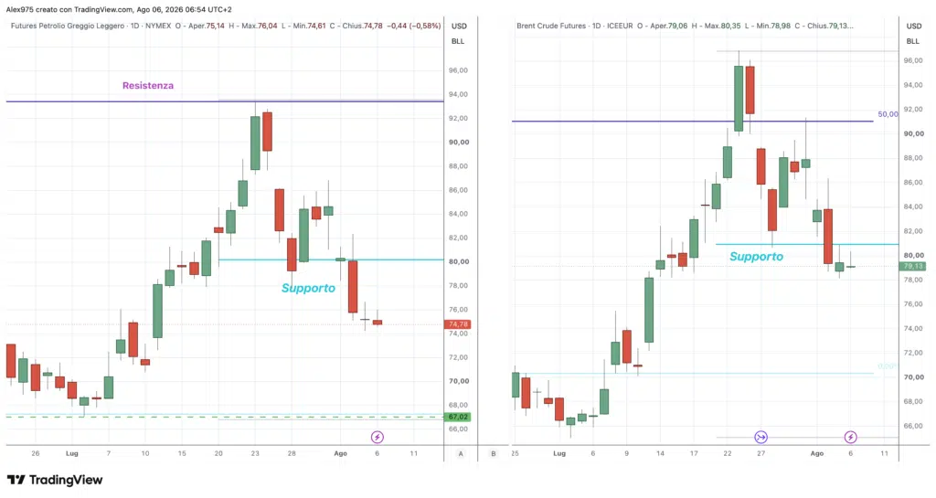 Future Petrolio WTI e Brent - 6 agosto 2026
