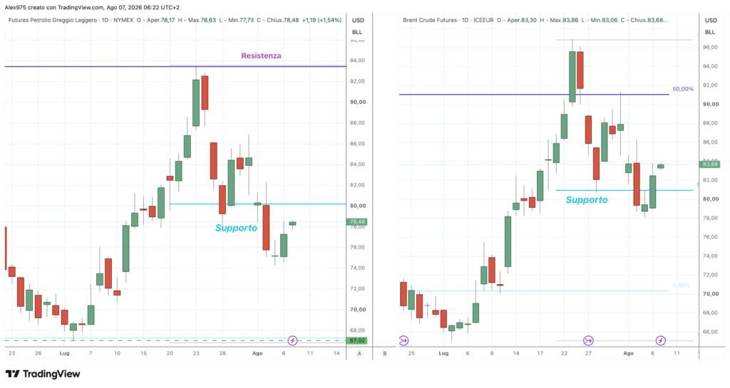 Future Petrolio WTI e Brent - daily 7 agosto 2026