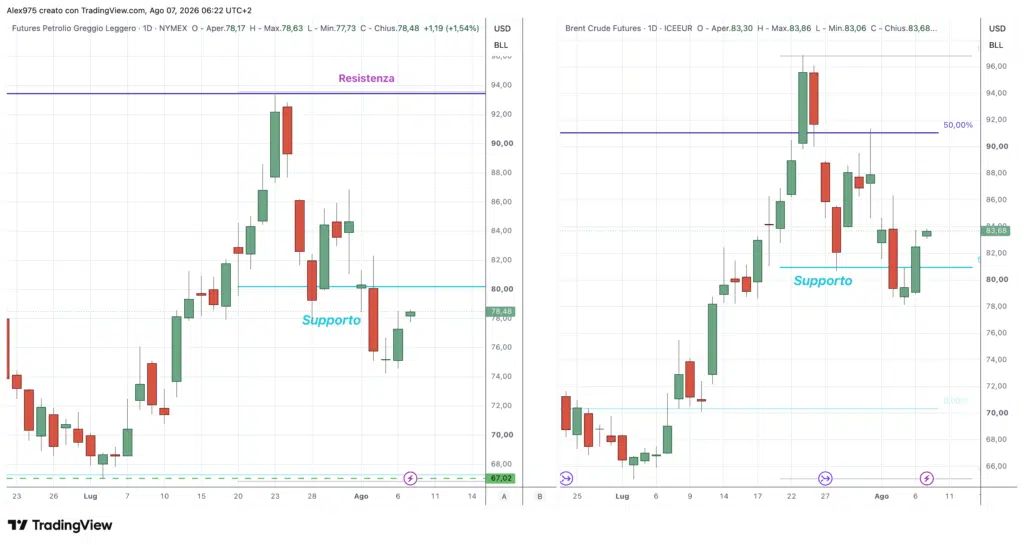 Future Petrolio WTI e Brent - daily 7 agosto 2026