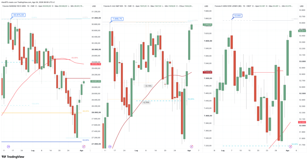 Future S&P 500 - Nasdaq - Dow Jones