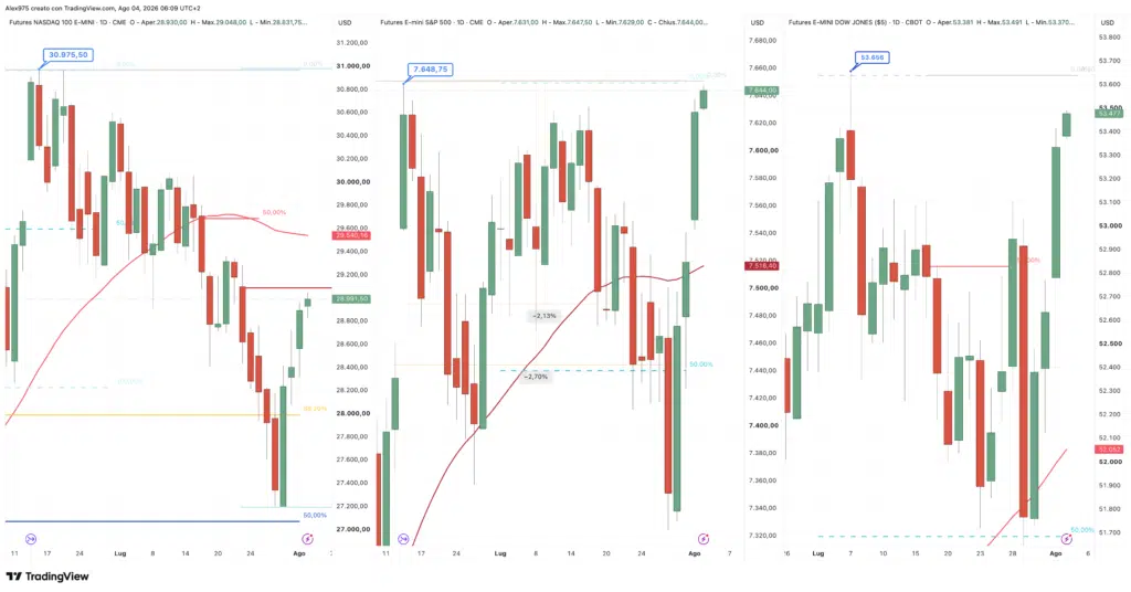 Future S&P 500 - Nasdaq - Dow Jones