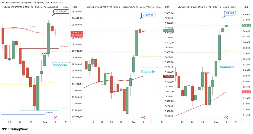 Future S&P 500 - Nasdaq - Dow Jones