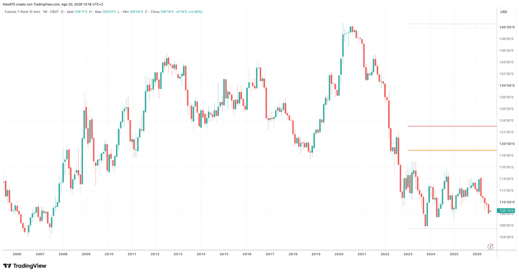 Future T-Note - Agosto 2026