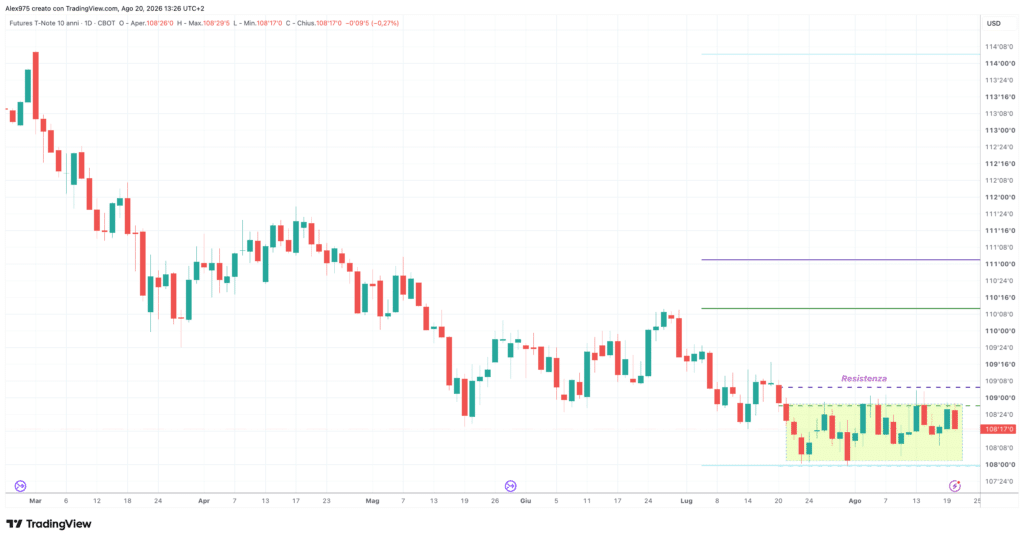 Future T-Note - daily 20 agosto 2026