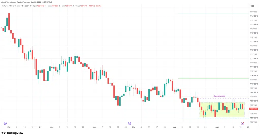 Future T-Note - daily 20 agosto 2026