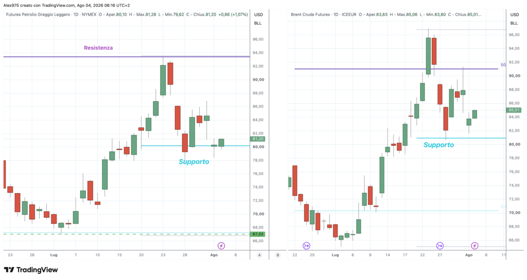 Future WTI - Brent - daily 04 agosto 2026