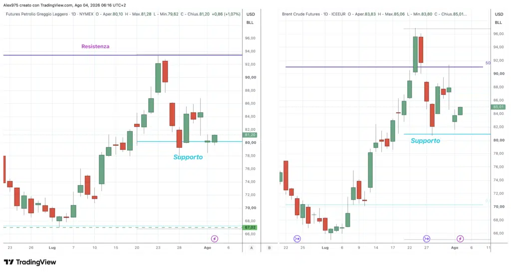 Future WTI - Brent - daily 04 agosto 2026